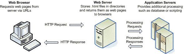 Web Browser to Web Server to Application ServerExchange